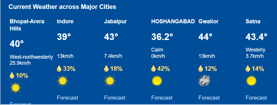 मध्य प्रदेश में आज का तापमान और मौसम