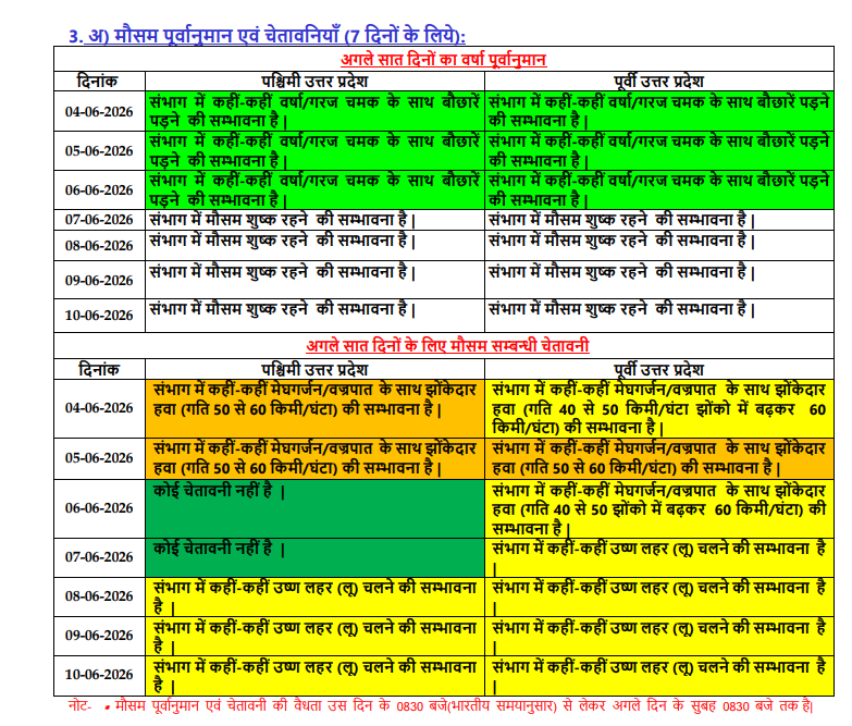 यूपी में अगले 7 दिनों का मौसम पूर्वानुमान
